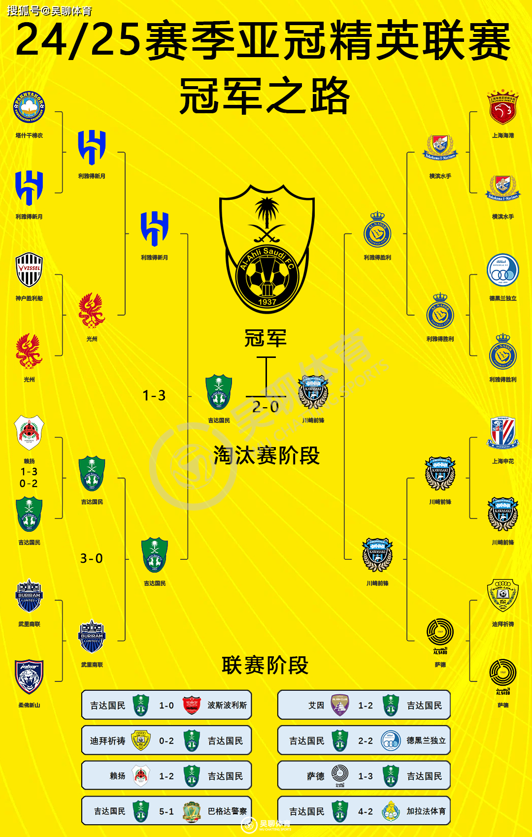 巴格达主场强势，力夺亚冠积分榜第一